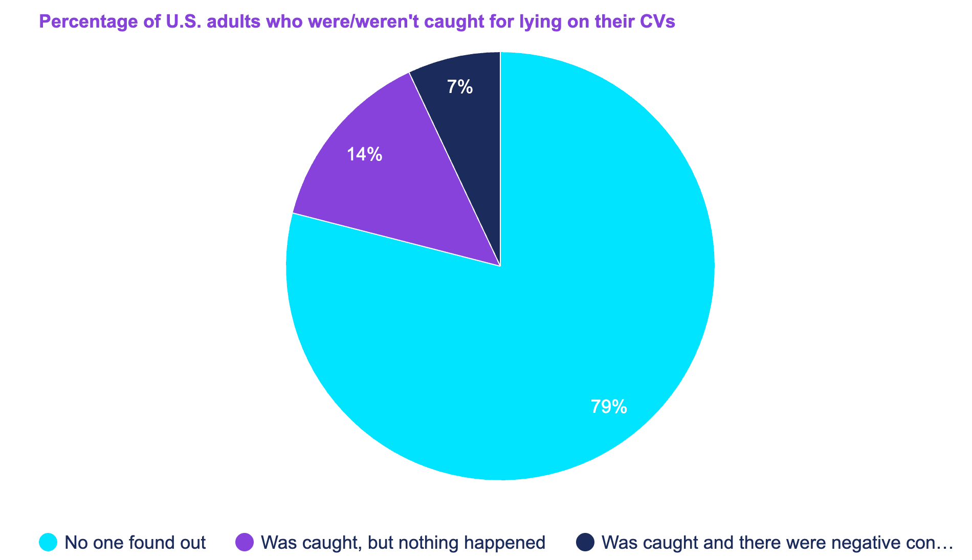percentage of US adults who weren't caught for lying on their CVs